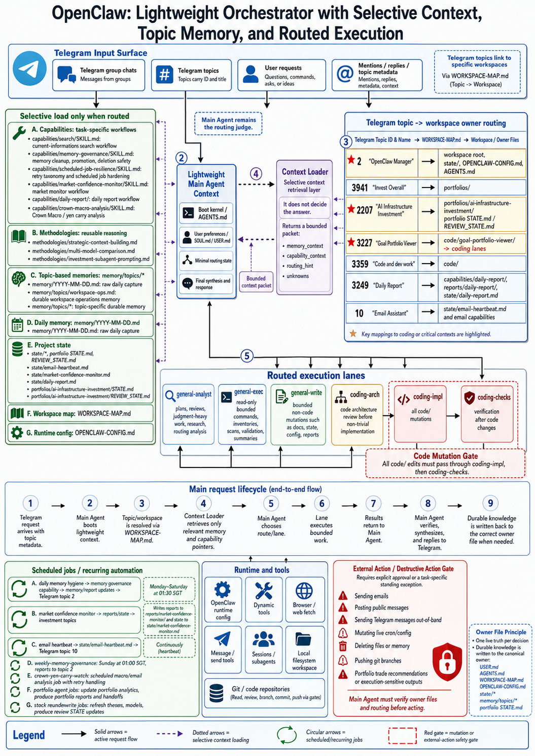 OpenClaw runtime architecture diagram showing Telegram topic routing, selective context loading, execution lanes, scheduled jobs, runtime tools, and safety gates